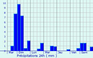 Graphique des précipitations prvues pour Houyet