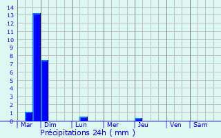 Graphique des précipitations prvues pour Le Rove