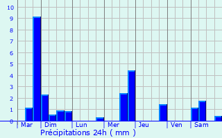 Graphique des précipitations prvues pour Stenay