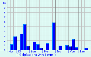 Graphique des précipitations prvues pour Hoofddorp