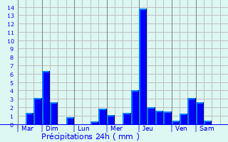 Graphique des précipitations prvues pour Ambacourt