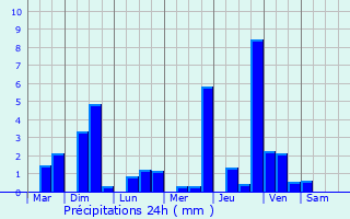Graphique des précipitations prvues pour Montfoort
