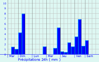 Graphique des précipitations prvues pour Bettel