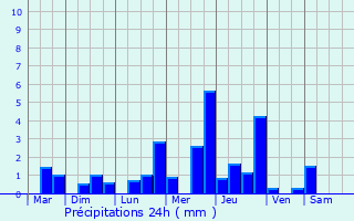 Graphique des précipitations prvues pour Cernusson