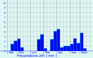 Graphique des précipitations prvues pour Ansauville