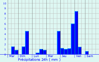 Graphique des précipitations prvues pour Poeldijk