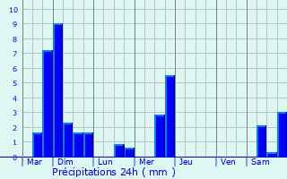 Graphique des précipitations prvues pour Erpeldange-lez-Bous