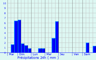 Graphique des précipitations prvues pour Abweiler