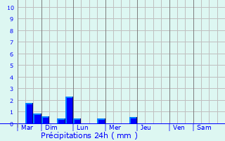 Graphique des précipitations prvues pour Neral