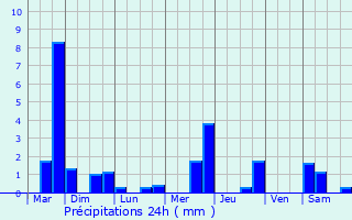 Graphique des précipitations prvues pour Villers-devant-Dun