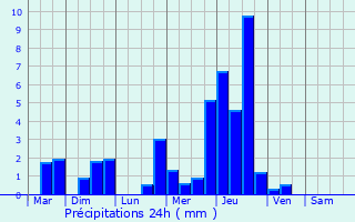 Graphique des précipitations prvues pour Levar