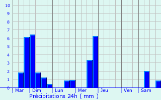 Graphique des précipitations prvues pour Limpach