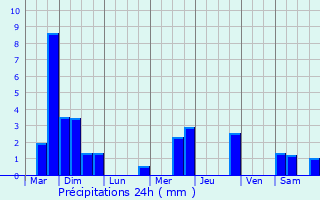 Graphique des précipitations prvues pour Douzy