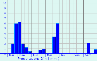 Graphique des précipitations prvues pour Hoerchen