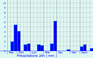 Graphique des précipitations prvues pour Valleroy