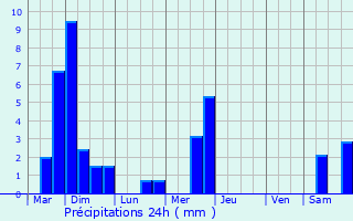 Graphique des précipitations prvues pour Scheierhaff