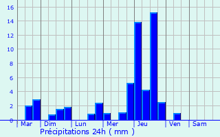 Graphique des précipitations prvues pour La Bazoge-Montpinon