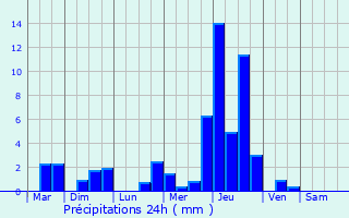 Graphique des précipitations prvues pour Saint-Germain-le-Fouilloux