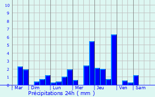 Graphique des précipitations prvues pour Baun