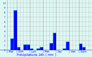 Graphique des précipitations prvues pour Gercourt-et-Drillancourt