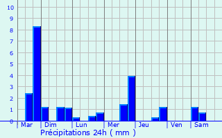 Graphique des précipitations prvues pour Samogneux