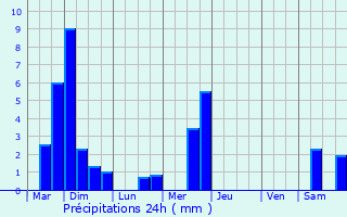 Graphique des précipitations prvues pour Findel