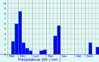 Graphique des précipitations prvues pour Rollingergrund