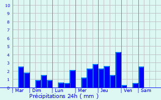 Graphique des précipitations prvues pour Saint-Malo-du-Bois