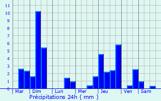 Graphique des précipitations prvues pour Roermond