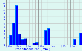 Graphique des précipitations prvues pour Lellig