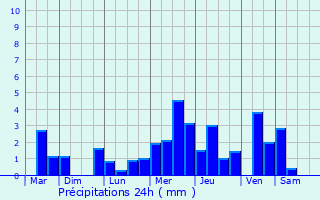 Graphique des précipitations prvues pour Condes