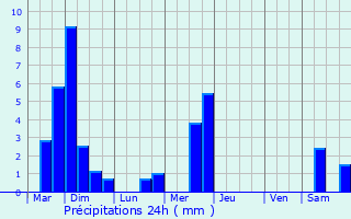 Graphique des précipitations prvues pour Breldange