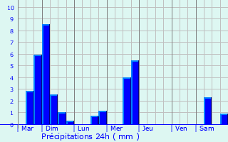 Graphique des précipitations prvues pour Olm