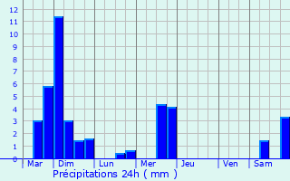 Graphique des précipitations prvues pour Osweiler