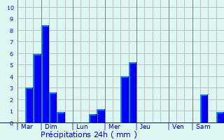 Graphique des précipitations prvues pour Goeblange