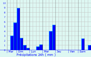 Graphique des précipitations prvues pour Kehlen