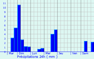 Graphique des précipitations prvues pour Maison Hoffmann