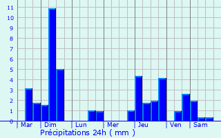 Graphique des précipitations prvues pour Waldfeucht