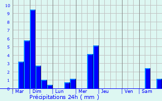 Graphique des précipitations prvues pour Meispelt