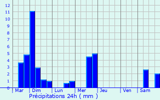 Graphique des précipitations prvues pour Reuland