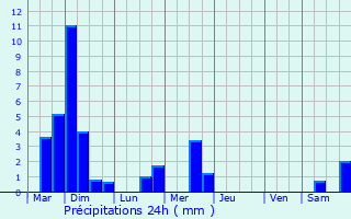Graphique des précipitations prvues pour Hupperdange