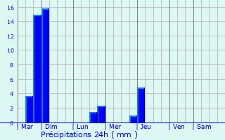 Graphique des précipitations prvues pour Villes-sur-Auzon