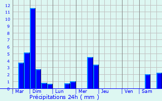 Graphique des précipitations prvues pour Weileschbach