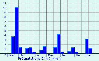 Graphique des précipitations prvues pour Belrupt-en-Verdunois