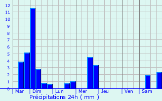 Graphique des précipitations prvues pour Bettendorf