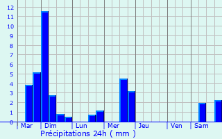 Graphique des précipitations prvues pour Niederberg