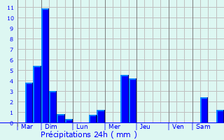 Graphique des précipitations prvues pour Bissen