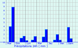 Graphique des précipitations prvues pour Dombasle-en-Argonne
