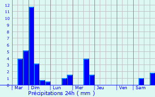 Graphique des précipitations prvues pour Neidhausen