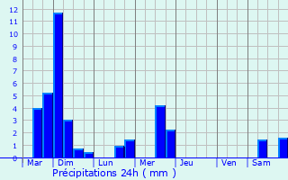 Graphique des précipitations prvues pour Oberschlinder